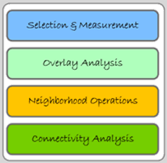 Figure 5.1:  Analysis functions categories.