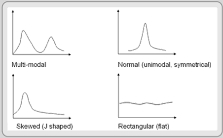 Figure 6.12: Generalized data shapes. The shape determines the classification method you use.