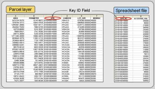 Figure 4.6:  Joining two attribute files together requires that the two files each have a common key identifier.