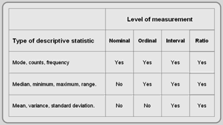 Figure 5.8:  Depicts which descriptive statistics can be used with different data levels.