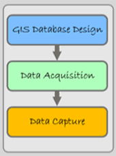 Figure 2.1:  The three phases of the data input process.